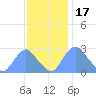 Kenilworth Aquatic Garden tide chart for Monday, November 17, 2025