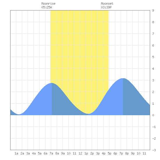 Kenilworth Aquatic Garden tide chart for Tuesday, November 18, 2025