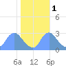 Kenilworth Aquatic Garden tide chart for Saturday, November 1, 2025