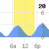 Kenilworth Aquatic Garden tide chart for Thursday, November 20, 2025