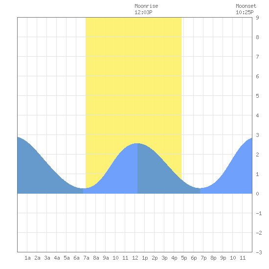 Kenilworth Aquatic Garden tide chart for Wednesday, November 26, 2025