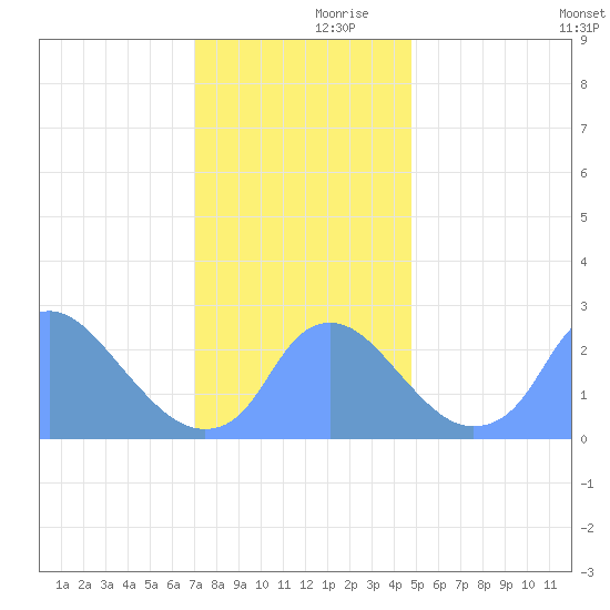Kenilworth Aquatic Garden tide chart for Thursday, November 27, 2025