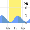 Kenilworth Aquatic Garden tide chart for Friday, November 28, 2025