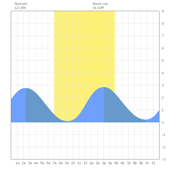 Kenilworth Aquatic Garden tide chart for Saturday, November 29, 2025
