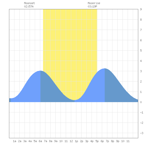 Kenilworth Aquatic Garden tide chart for Sunday, November 2, 2025