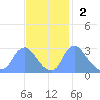 Kenilworth Aquatic Garden tide chart for Sunday, November 2, 2025