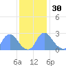 Kenilworth Aquatic Garden tide chart for Sunday, November 30, 2025