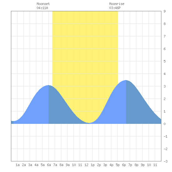 Kenilworth Aquatic Garden tide chart for Monday, November 3, 2025
