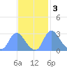 Kenilworth Aquatic Garden tide chart for Monday, November 3, 2025