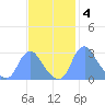 Kenilworth Aquatic Garden tide chart for Tuesday, November 4, 2025
