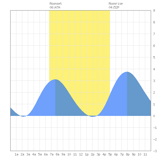 Kenilworth Aquatic Garden tide chart for Wednesday, November 5, 2025