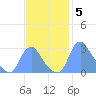 Kenilworth Aquatic Garden tide chart for Wednesday, November 5, 2025