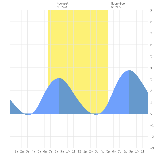 Kenilworth Aquatic Garden tide chart for Thursday, November 6, 2025