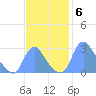 Kenilworth Aquatic Garden tide chart for Thursday, November 6, 2025