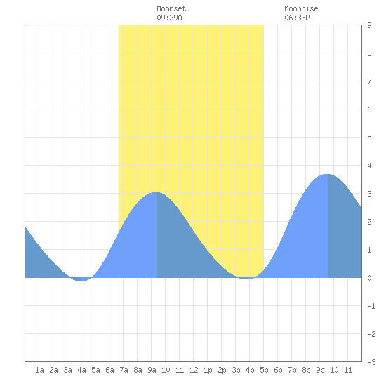 Kenilworth Aquatic Garden tide chart for Friday, November 7, 2025