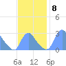 Kenilworth Aquatic Garden tide chart for Saturday, November 8, 2025