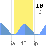 Kenilworth Aquatic Garden tide chart for Wednesday, December 10, 2025