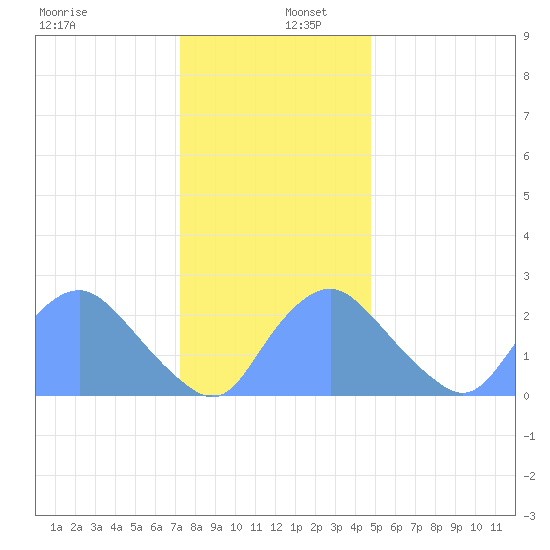Kenilworth Aquatic Garden tide chart for Friday, December 12, 2025