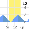 Kenilworth Aquatic Garden tide chart for Friday, December 12, 2025