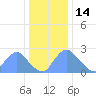 Kenilworth Aquatic Garden tide chart for Sunday, December 14, 2025
