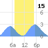 Kenilworth Aquatic Garden tide chart for Monday, December 15, 2025
