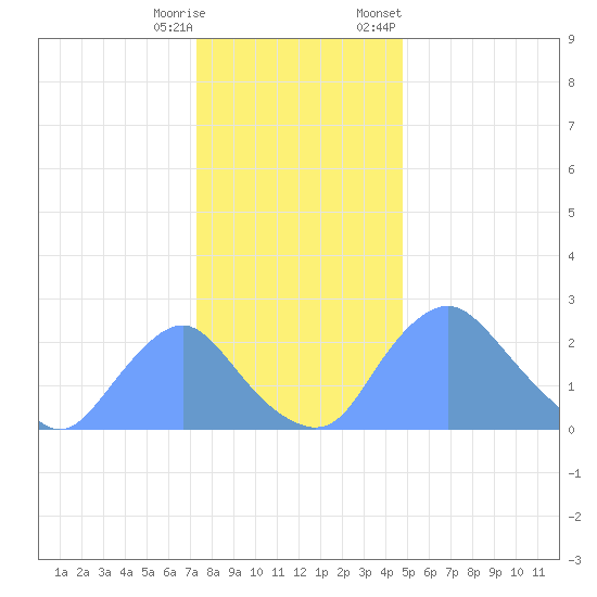 Kenilworth Aquatic Garden tide chart for Wednesday, December 17, 2025