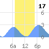 Kenilworth Aquatic Garden tide chart for Wednesday, December 17, 2025