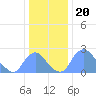 Kenilworth Aquatic Garden tide chart for Saturday, December 20, 2025