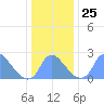 Kenilworth Aquatic Garden tide chart for Thursday, December 25, 2025