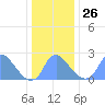 Kenilworth Aquatic Garden tide chart for Friday, December 26, 2025