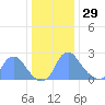 Kenilworth Aquatic Garden tide chart for Monday, December 29, 2025