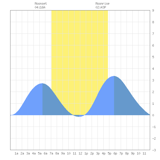 Kenilworth Aquatic Garden tide chart for Tuesday, December 2, 2025