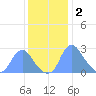 Kenilworth Aquatic Garden tide chart for Tuesday, December 2, 2025