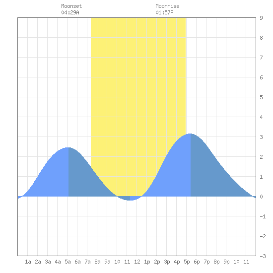 Kenilworth Aquatic Garden tide chart for Wednesday, December 31, 2025