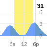 Kenilworth Aquatic Garden tide chart for Wednesday, December 31, 2025