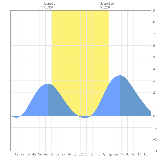 Kenilworth Aquatic Garden tide chart for Wednesday, December 3, 2025