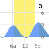 Kenilworth Aquatic Garden tide chart for Wednesday, December 3, 2025