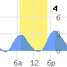 Kenilworth Aquatic Garden tide chart for Thursday, December 4, 2025