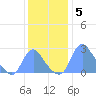 Kenilworth Aquatic Garden tide chart for Friday, December 5, 2025