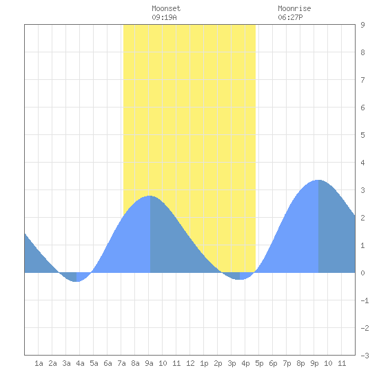 Kenilworth Aquatic Garden tide chart for Saturday, December 6, 2025