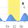Kenilworth Aquatic Garden tide chart for Saturday, December 6, 2025