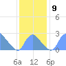 Kenilworth Aquatic Garden tide chart for Tuesday, December 9, 2025