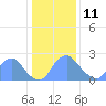 Kenilworth Aquatic Garden tide chart for Sunday, January 11, 2026