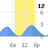 Kenilworth Aquatic Garden tide chart for Monday, January 12, 2026