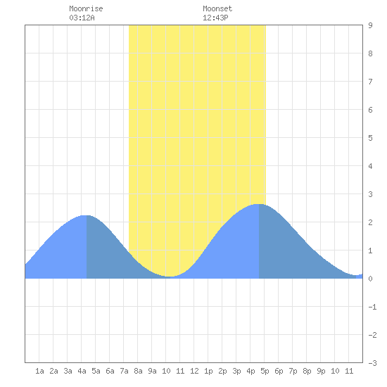 Kenilworth Aquatic Garden tide chart for Tuesday, January 13, 2026