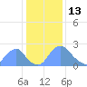 Kenilworth Aquatic Garden tide chart for Tuesday, January 13, 2026