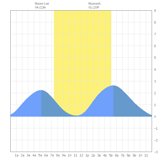 Kenilworth Aquatic Garden tide chart for Wednesday, January 14, 2026