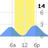 Kenilworth Aquatic Garden tide chart for Wednesday, January 14, 2026