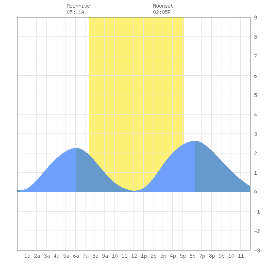 Kenilworth Aquatic Garden tide chart for Thursday, January 15, 2026