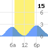 Kenilworth Aquatic Garden tide chart for Thursday, January 15, 2026